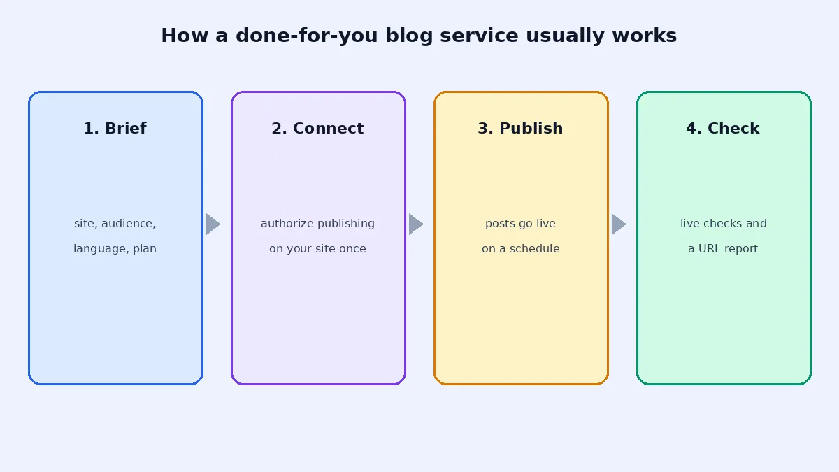 Four-step flow of a typical done-for-you blog service: a brief with site, audience, language and plan; connecting publishing on your site once; posts going live on a schedule; and live checks with a report of URLs