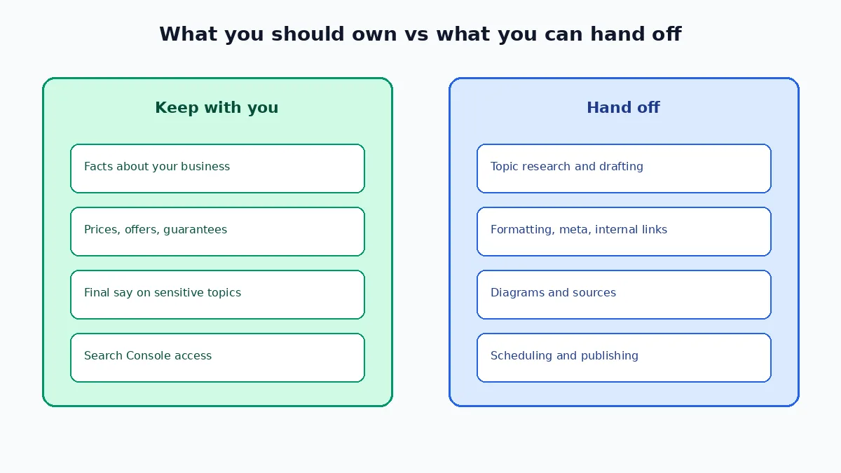 Two columns: keep with you the facts about your business, prices, offers and guarantees, final say on sensitive topics, and Search Console access; hand off topic research and drafting, formatting, meta and internal links, diagrams and sources, and scheduling and publishing