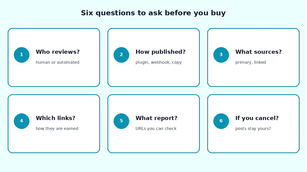 Grid of six questions to ask before buying: who reviews the posts, how they are published, what sources they use, how links are earned, what the monthly report shows, and whether posts stay yours if you cancel